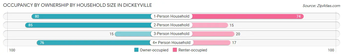 Occupancy by Ownership by Household Size in Dickeyville