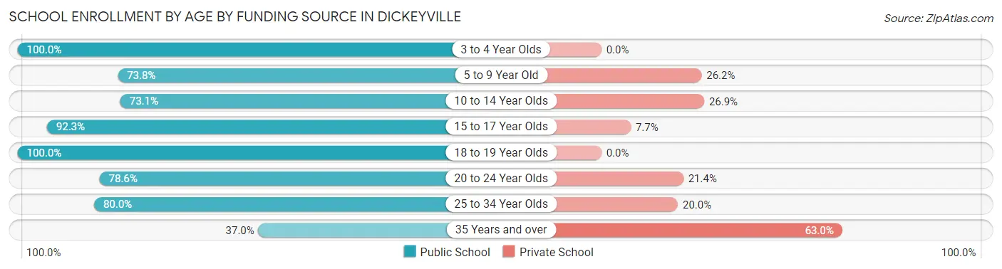 School Enrollment by Age by Funding Source in Dickeyville