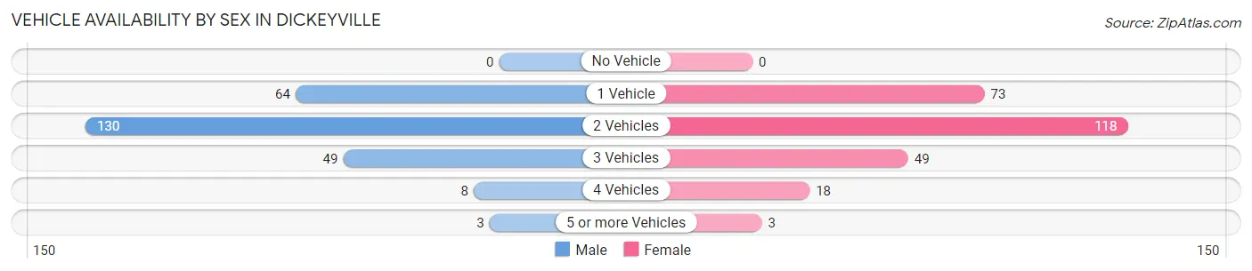 Vehicle Availability by Sex in Dickeyville