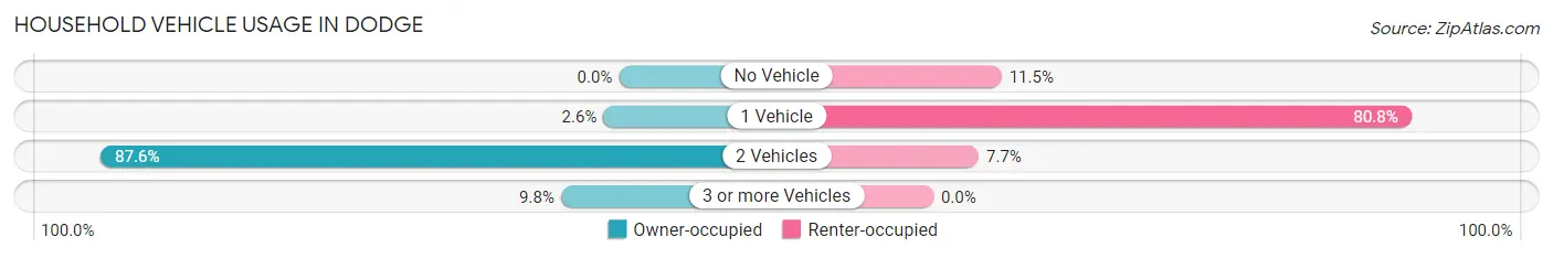 Household Vehicle Usage in Dodge