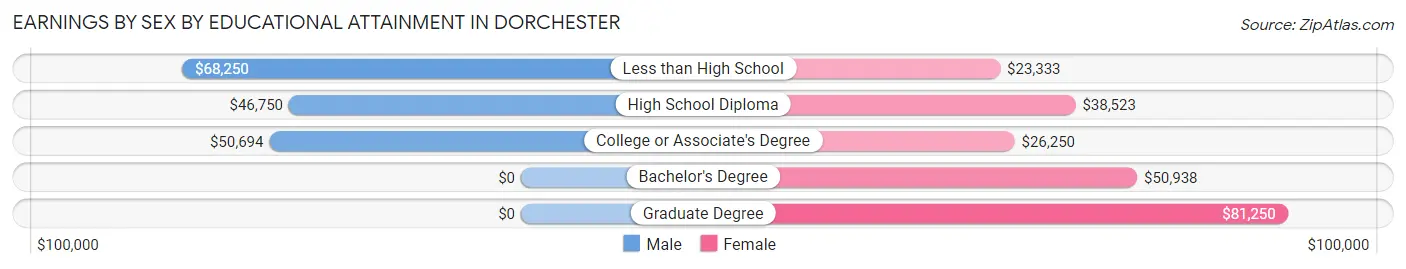 Earnings by Sex by Educational Attainment in Dorchester