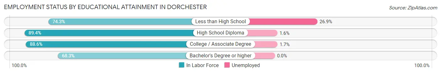 Employment Status by Educational Attainment in Dorchester