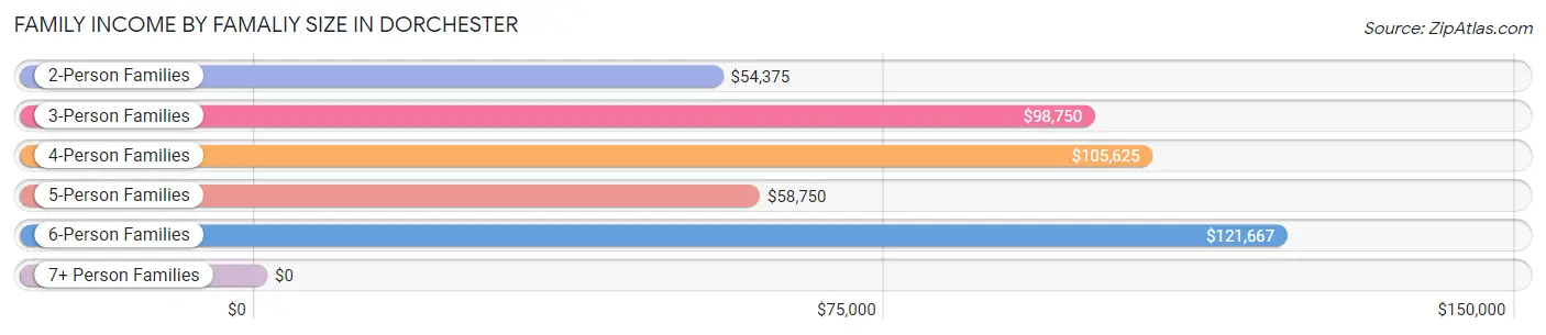 Family Income by Famaliy Size in Dorchester