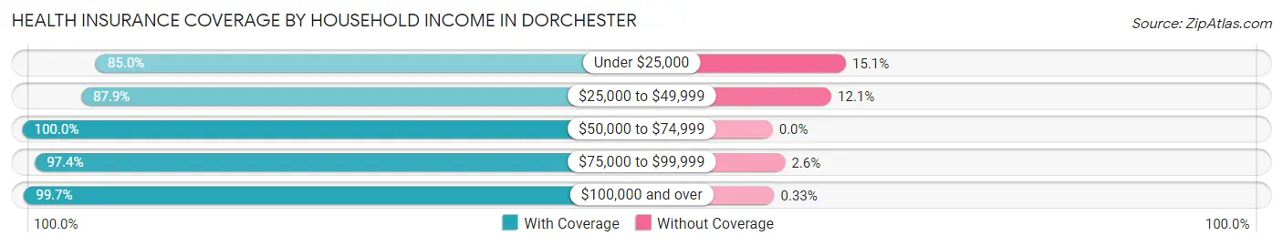 Health Insurance Coverage by Household Income in Dorchester