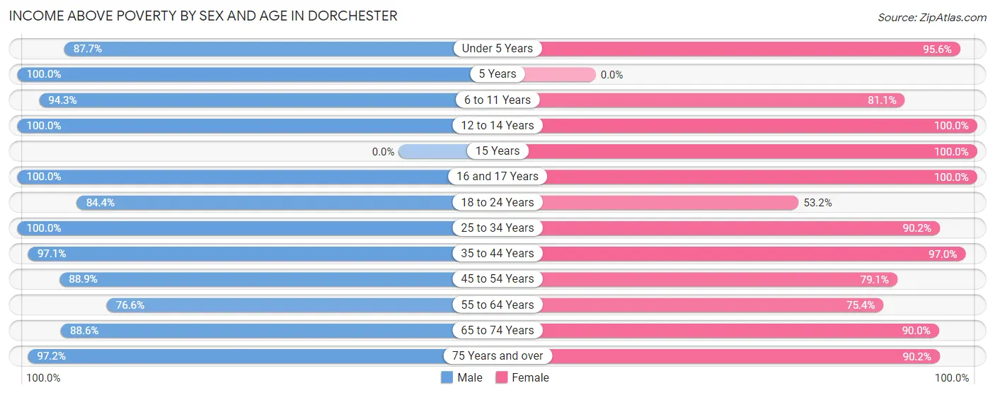 Income Above Poverty by Sex and Age in Dorchester