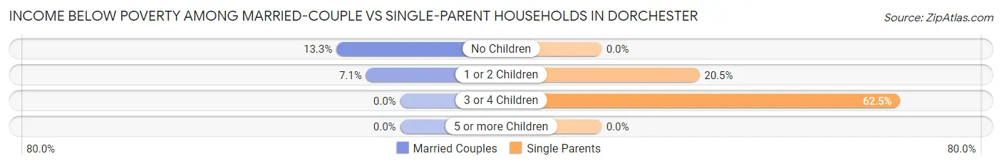 Income Below Poverty Among Married-Couple vs Single-Parent Households in Dorchester