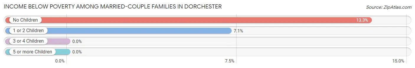 Income Below Poverty Among Married-Couple Families in Dorchester