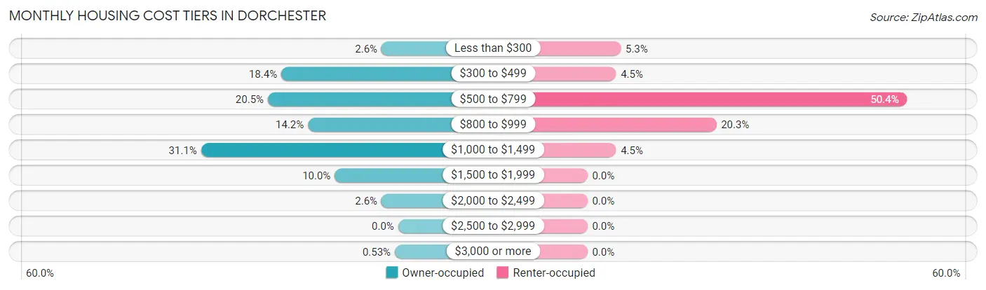 Monthly Housing Cost Tiers in Dorchester