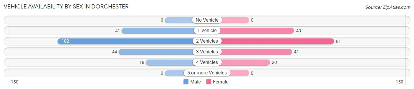 Vehicle Availability by Sex in Dorchester
