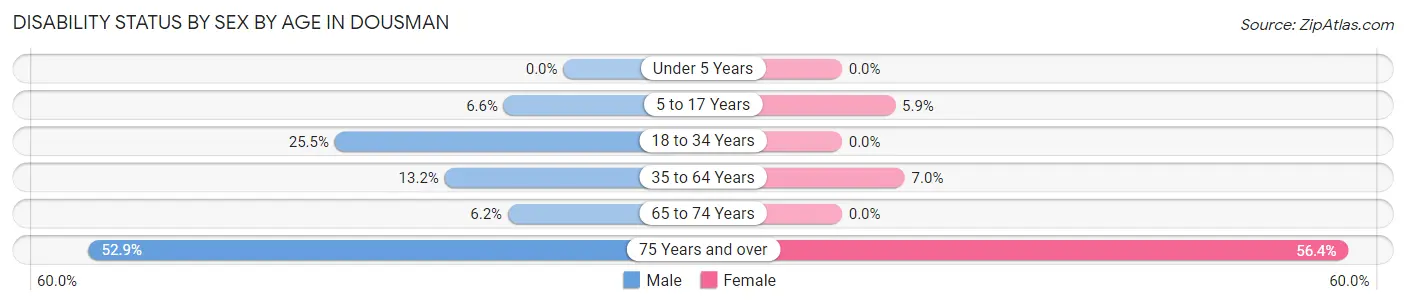 Disability Status by Sex by Age in Dousman