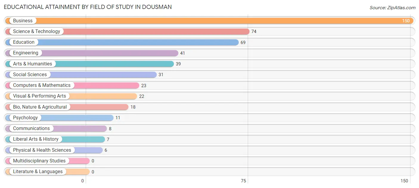 Educational Attainment by Field of Study in Dousman