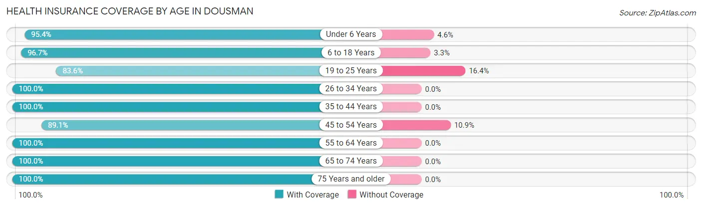 Health Insurance Coverage by Age in Dousman
