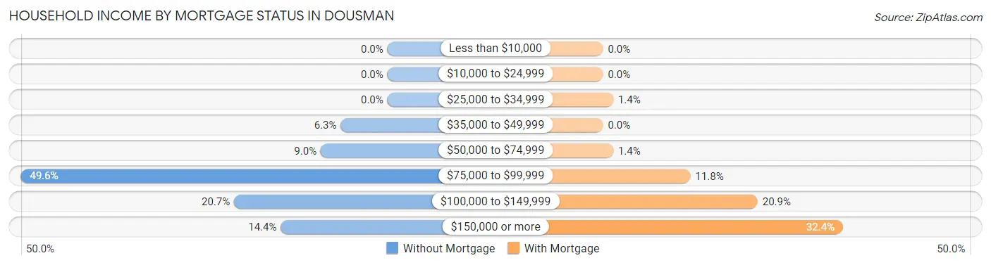 Household Income by Mortgage Status in Dousman