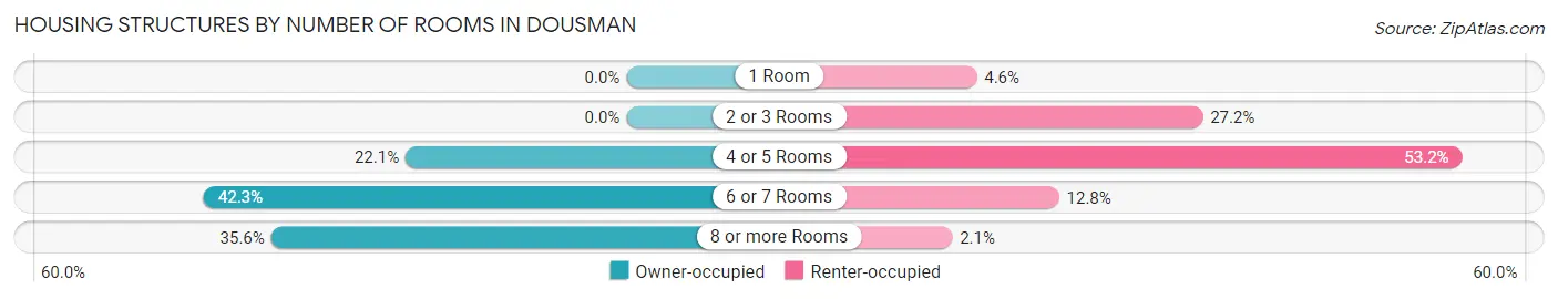Housing Structures by Number of Rooms in Dousman