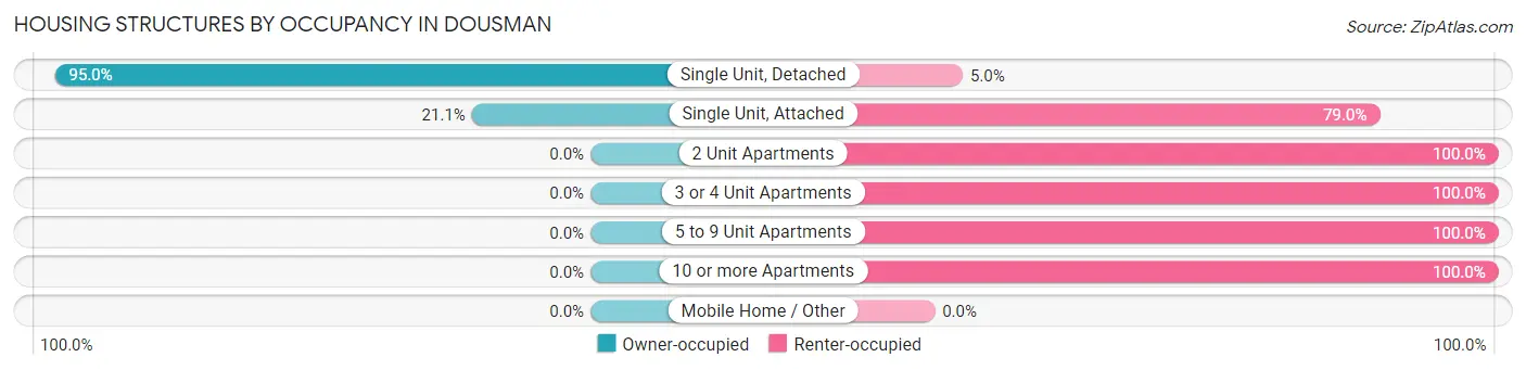 Housing Structures by Occupancy in Dousman