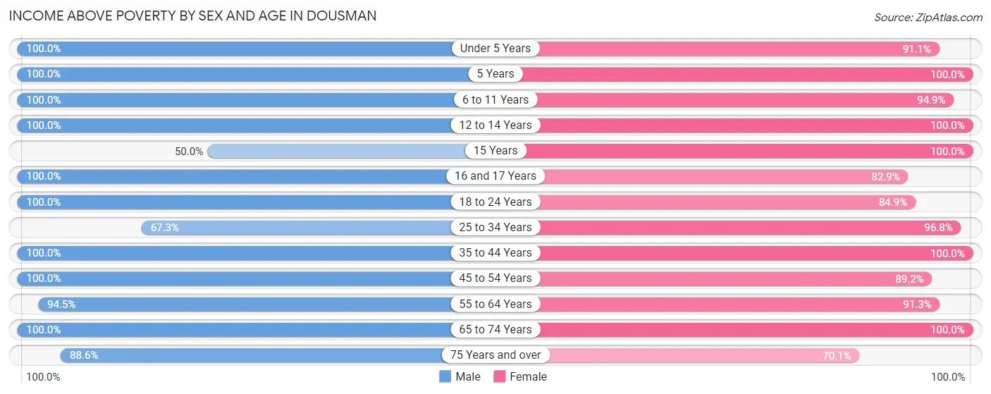 Income Above Poverty by Sex and Age in Dousman