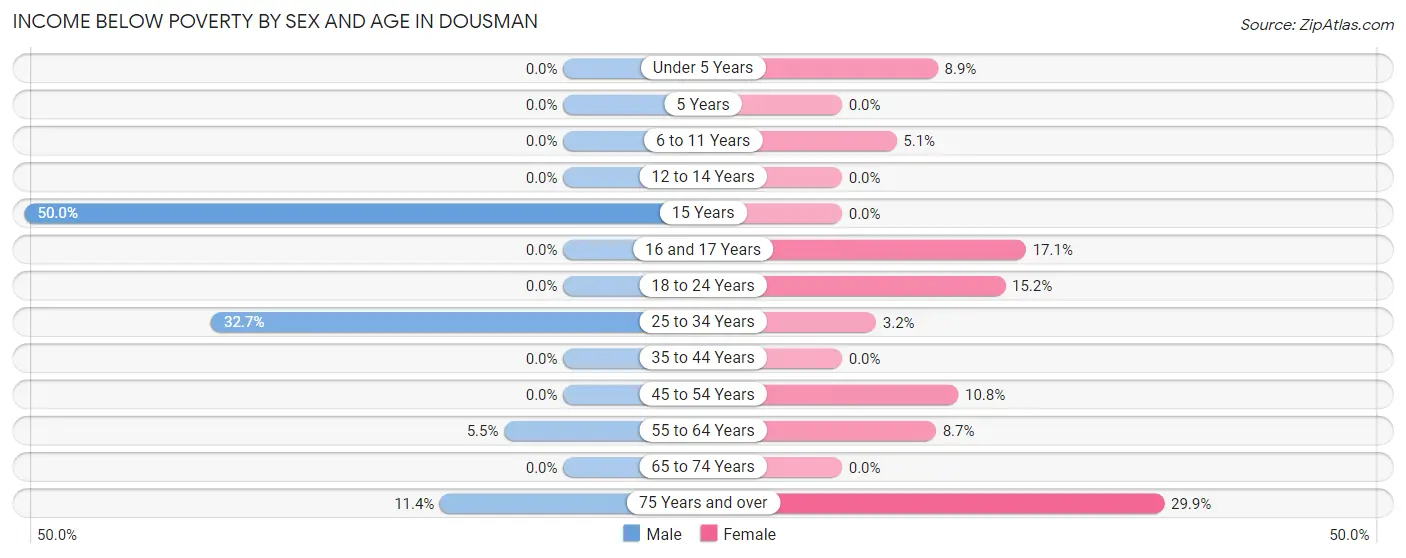Income Below Poverty by Sex and Age in Dousman