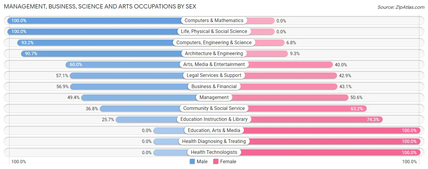 Management, Business, Science and Arts Occupations by Sex in Dousman