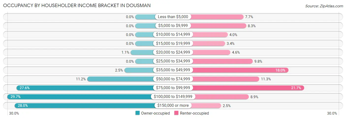 Occupancy by Householder Income Bracket in Dousman