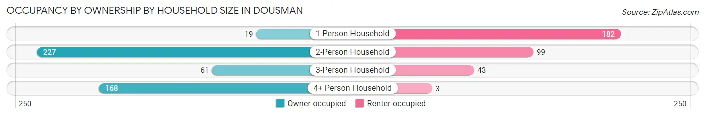 Occupancy by Ownership by Household Size in Dousman