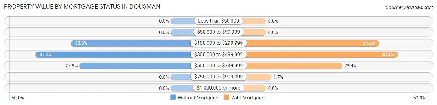 Property Value by Mortgage Status in Dousman