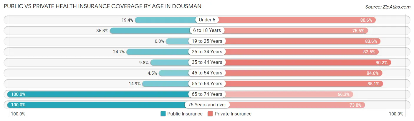 Public vs Private Health Insurance Coverage by Age in Dousman