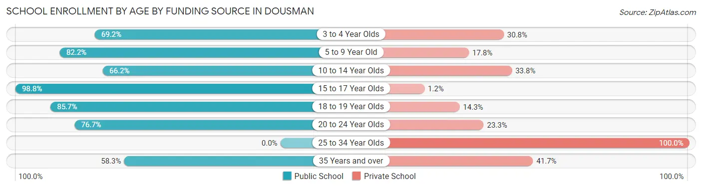 School Enrollment by Age by Funding Source in Dousman