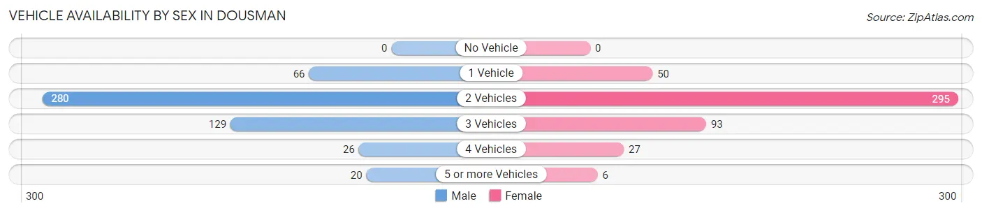 Vehicle Availability by Sex in Dousman