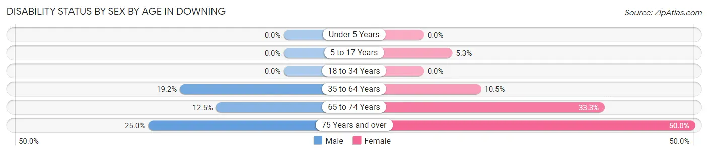 Disability Status by Sex by Age in Downing