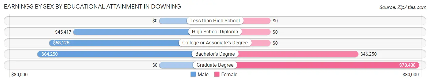 Earnings by Sex by Educational Attainment in Downing