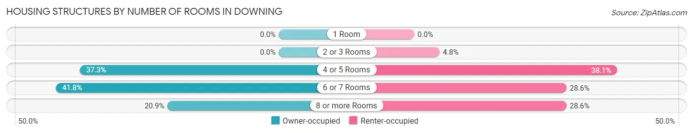 Housing Structures by Number of Rooms in Downing