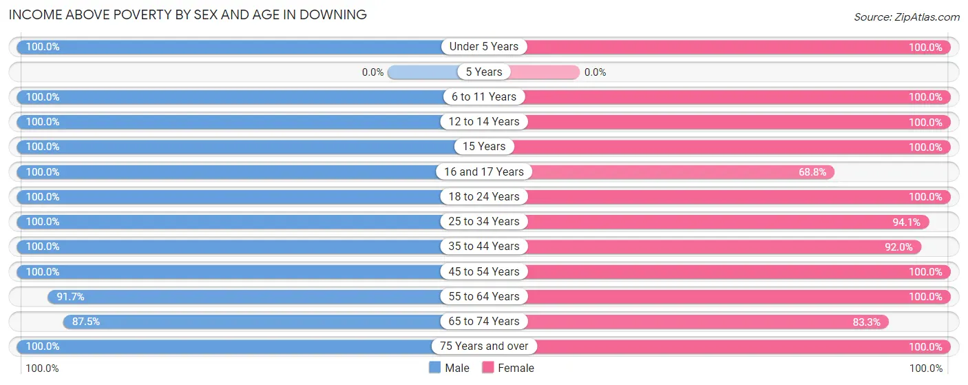 Income Above Poverty by Sex and Age in Downing