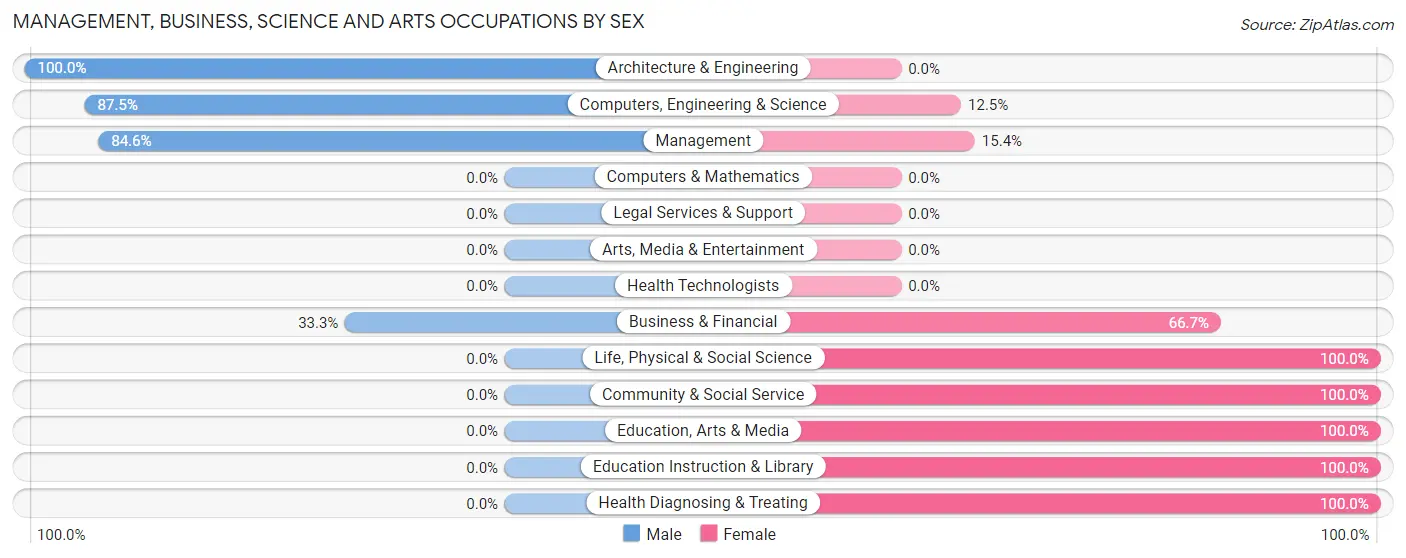 Management, Business, Science and Arts Occupations by Sex in Downing