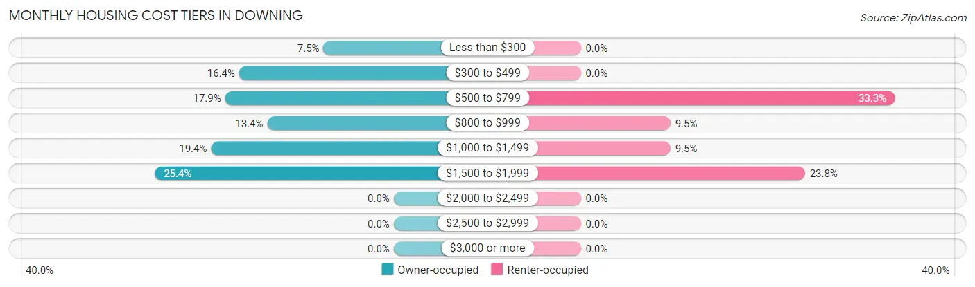 Monthly Housing Cost Tiers in Downing