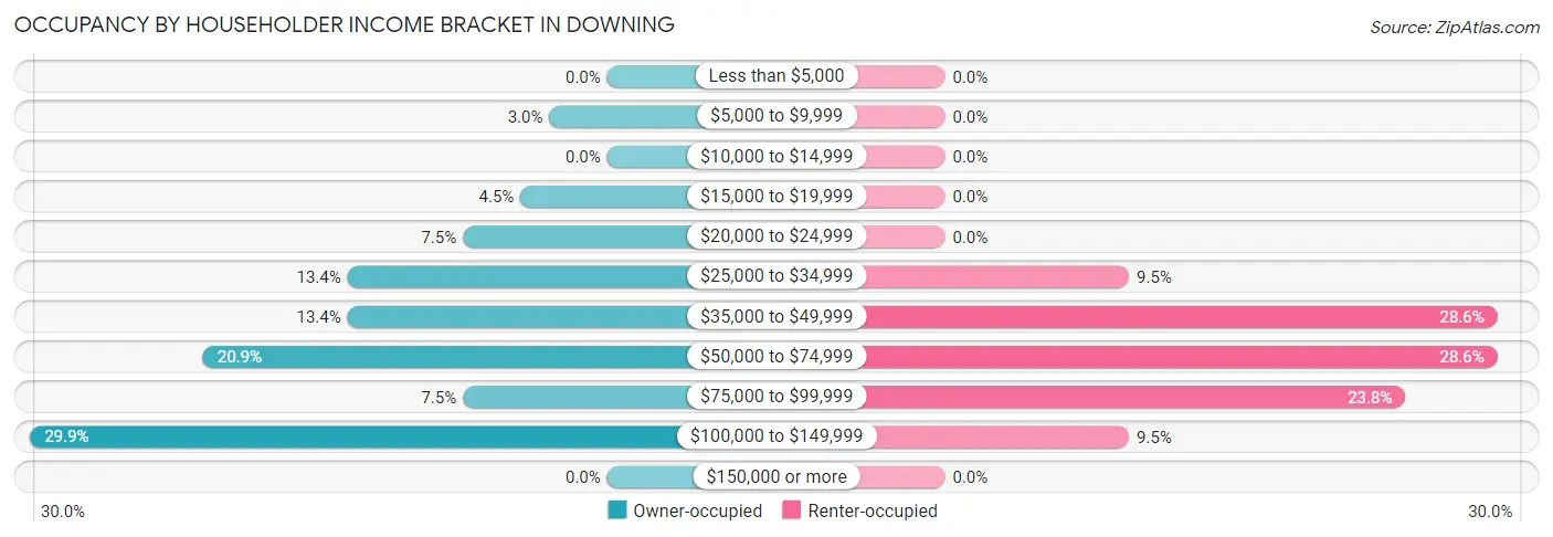 Occupancy by Householder Income Bracket in Downing