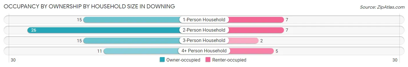Occupancy by Ownership by Household Size in Downing