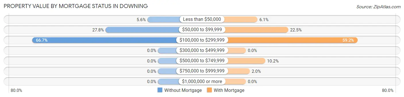 Property Value by Mortgage Status in Downing