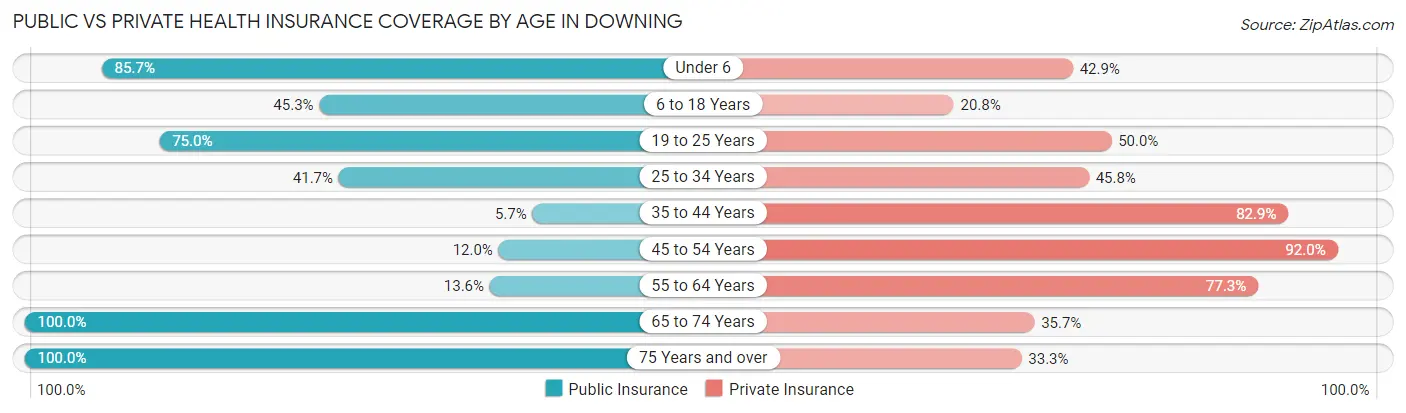 Public vs Private Health Insurance Coverage by Age in Downing