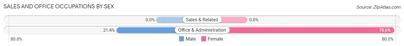 Sales and Office Occupations by Sex in Downing