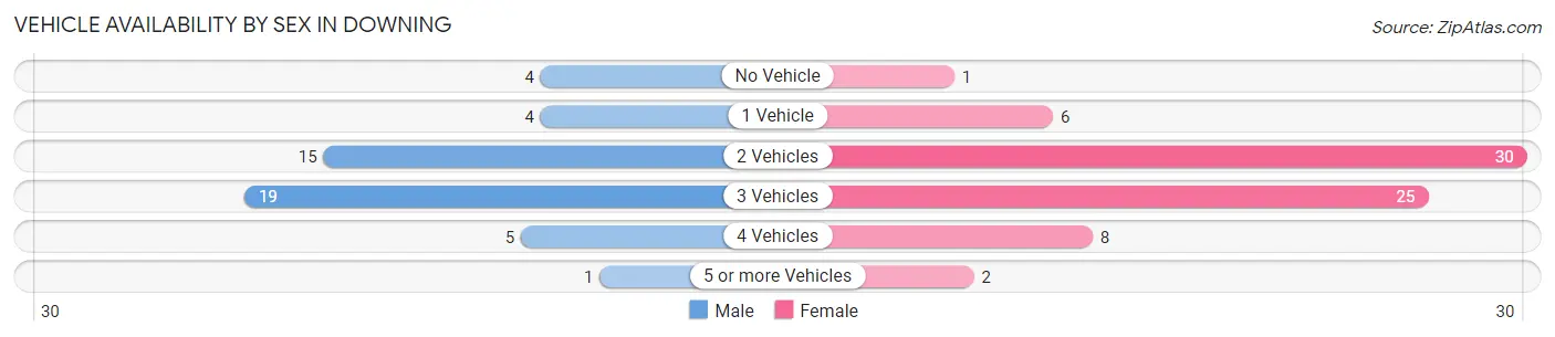 Vehicle Availability by Sex in Downing