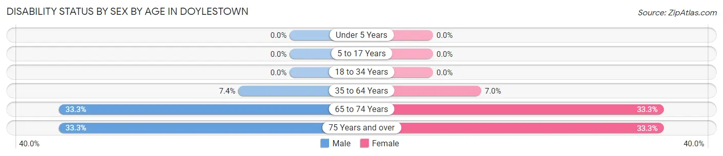 Disability Status by Sex by Age in Doylestown