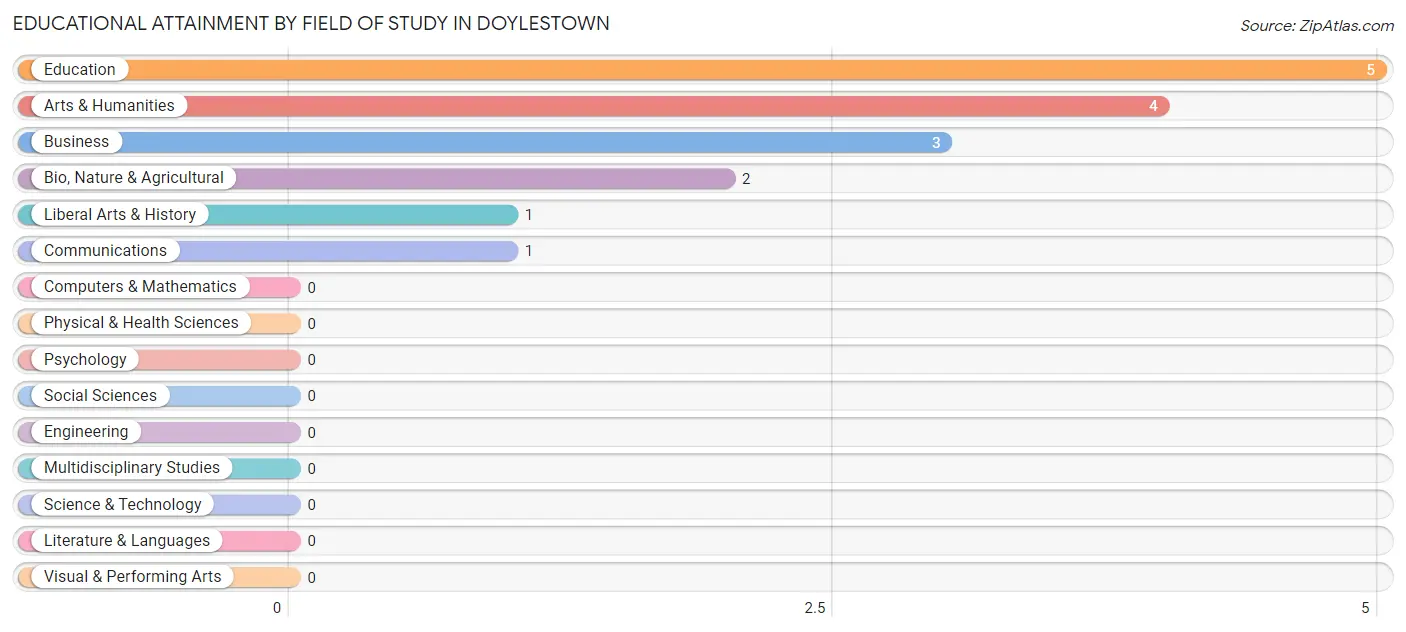 Educational Attainment by Field of Study in Doylestown