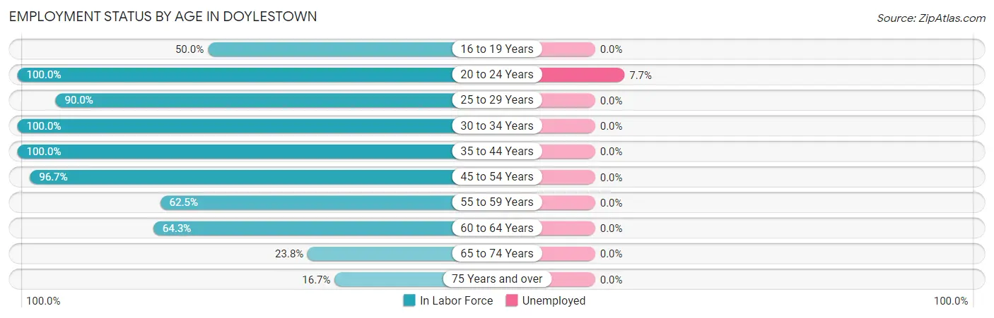 Employment Status by Age in Doylestown