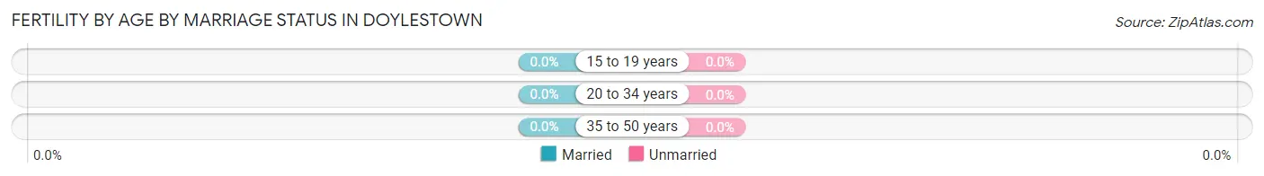 Female Fertility by Age by Marriage Status in Doylestown