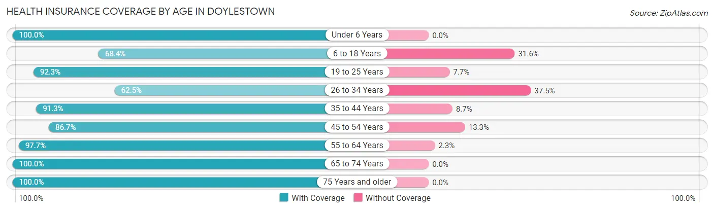 Health Insurance Coverage by Age in Doylestown