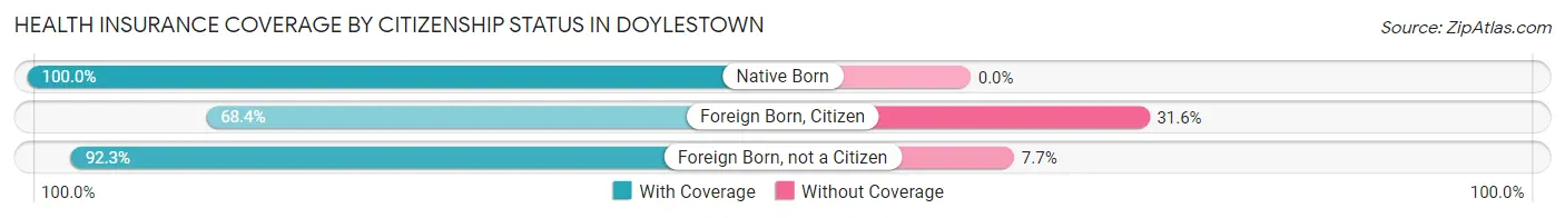 Health Insurance Coverage by Citizenship Status in Doylestown