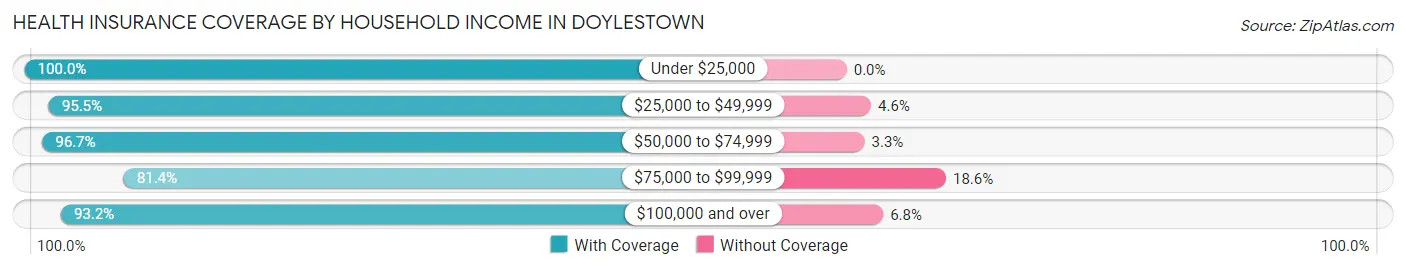 Health Insurance Coverage by Household Income in Doylestown