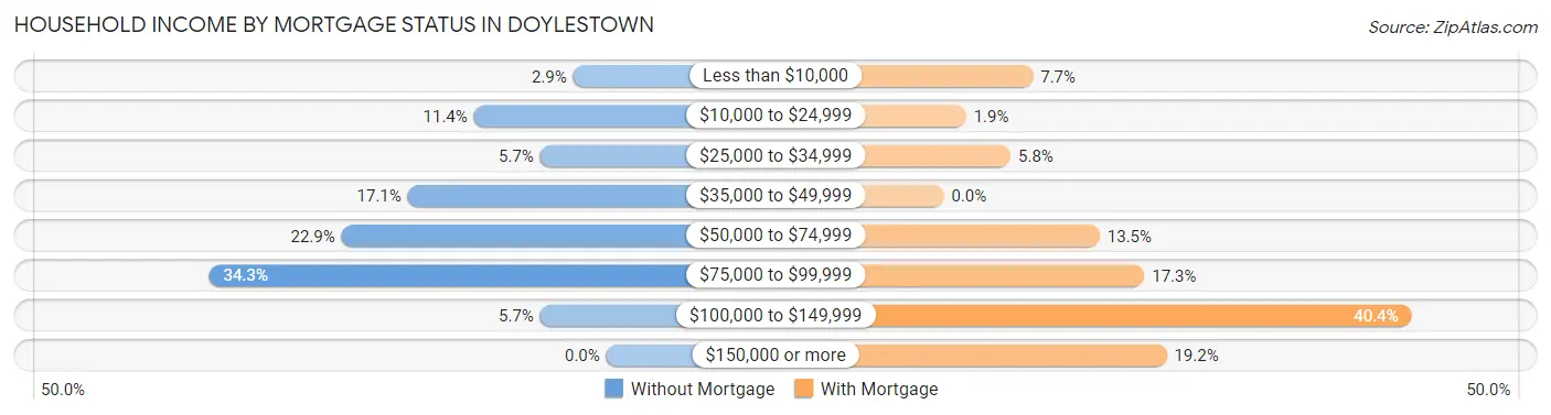 Household Income by Mortgage Status in Doylestown