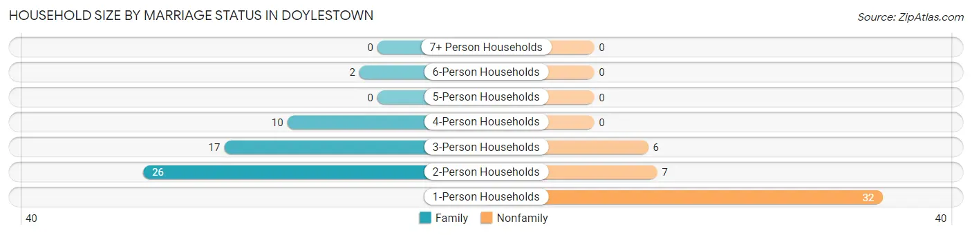 Household Size by Marriage Status in Doylestown