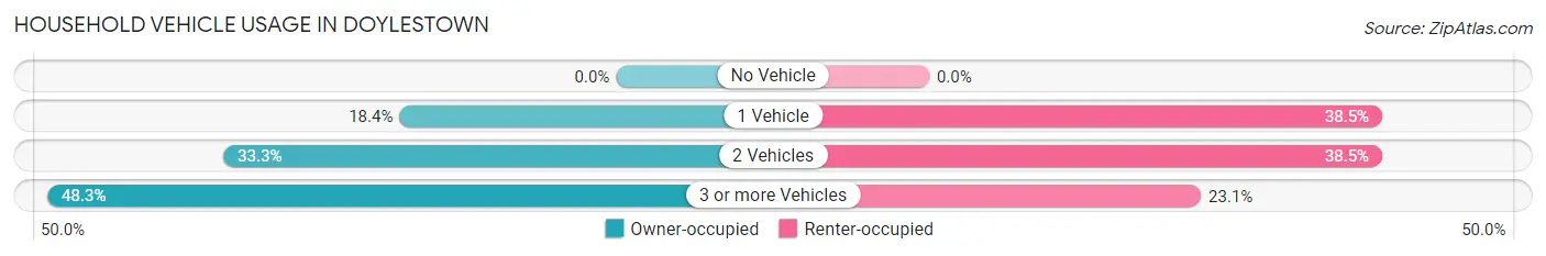Household Vehicle Usage in Doylestown